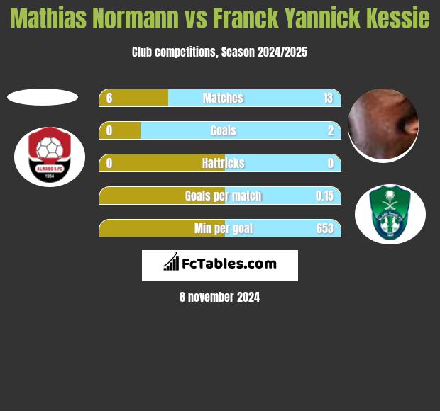 Mathias Normann vs Franck Yannick Kessie h2h player stats