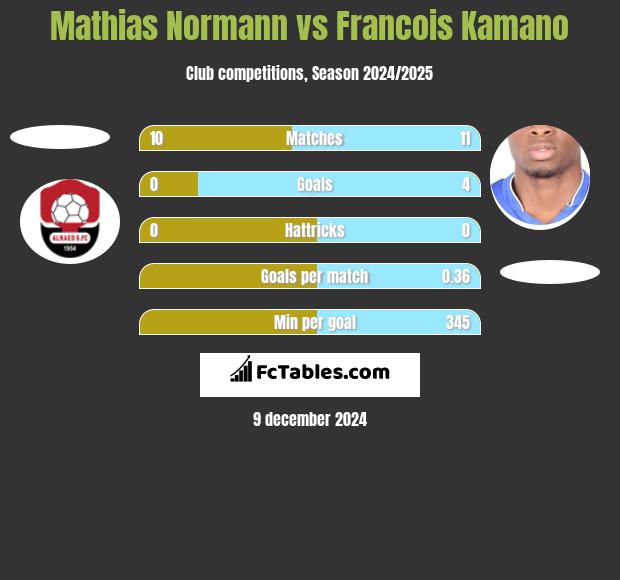 Mathias Normann vs Francois Kamano h2h player stats