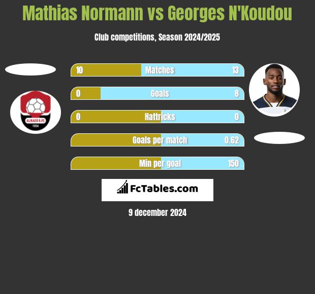 Mathias Normann vs Georges N'Koudou h2h player stats