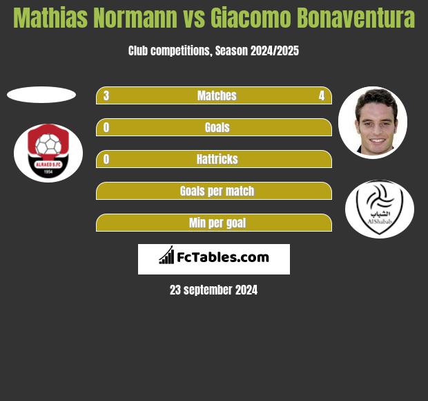 Mathias Normann vs Giacomo Bonaventura h2h player stats