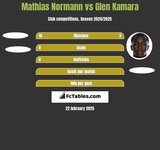 Mathias Normann vs Glen Kamara h2h player stats