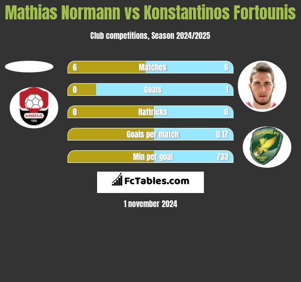 Mathias Normann vs Konstantinos Fortounis h2h player stats