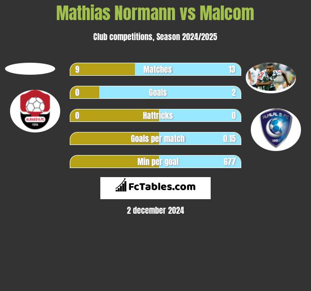 Mathias Normann vs Malcom h2h player stats