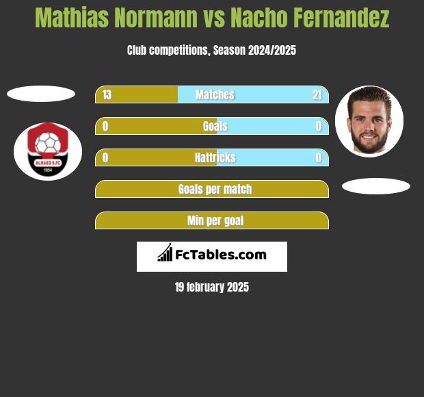 Mathias Normann vs Nacho Fernandez h2h player stats