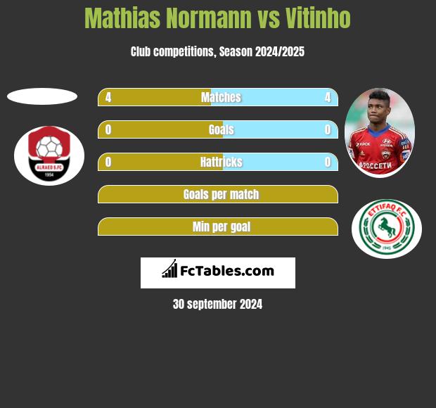 Mathias Normann vs Vitinho h2h player stats