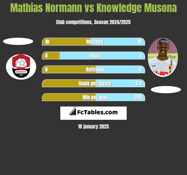 Mathias Normann vs Knowledge Musona h2h player stats