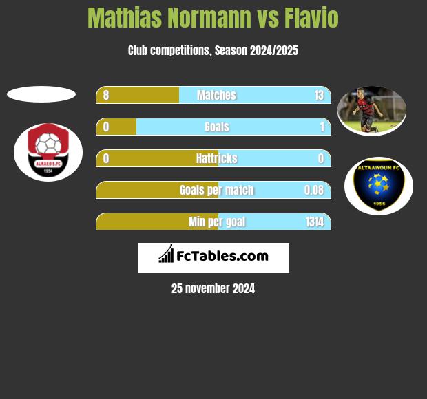 Mathias Normann vs Flavio h2h player stats