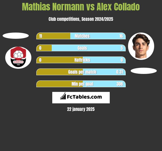 Mathias Normann vs Alex Collado h2h player stats