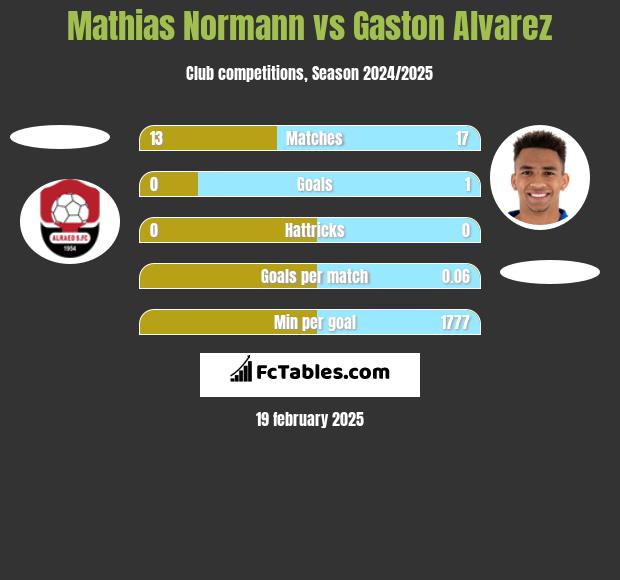 Mathias Normann vs Gaston Alvarez h2h player stats