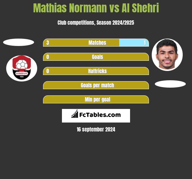 Mathias Normann vs Al Shehri h2h player stats