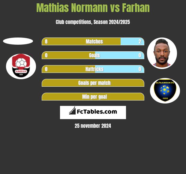 Mathias Normann vs Farhan h2h player stats