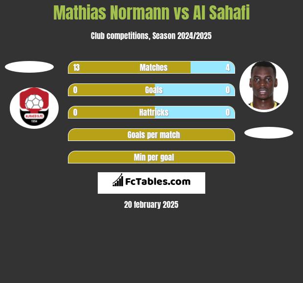 Mathias Normann vs Al Sahafi h2h player stats