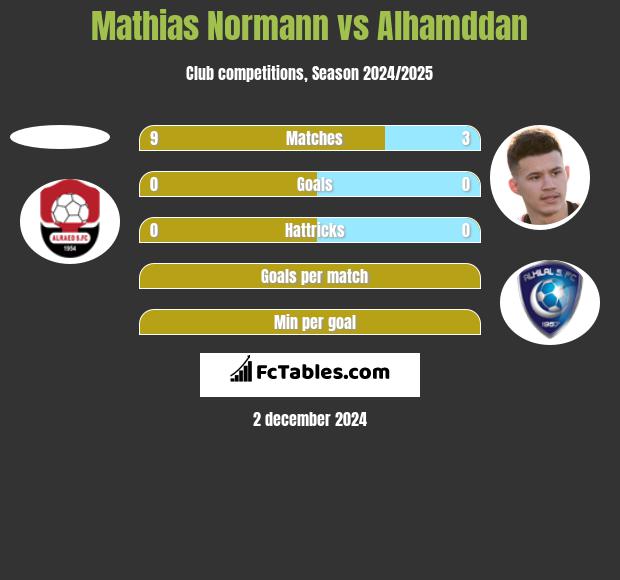 Mathias Normann vs Alhamddan h2h player stats