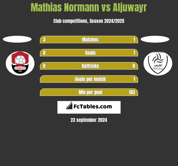 Mathias Normann vs Aljuwayr h2h player stats