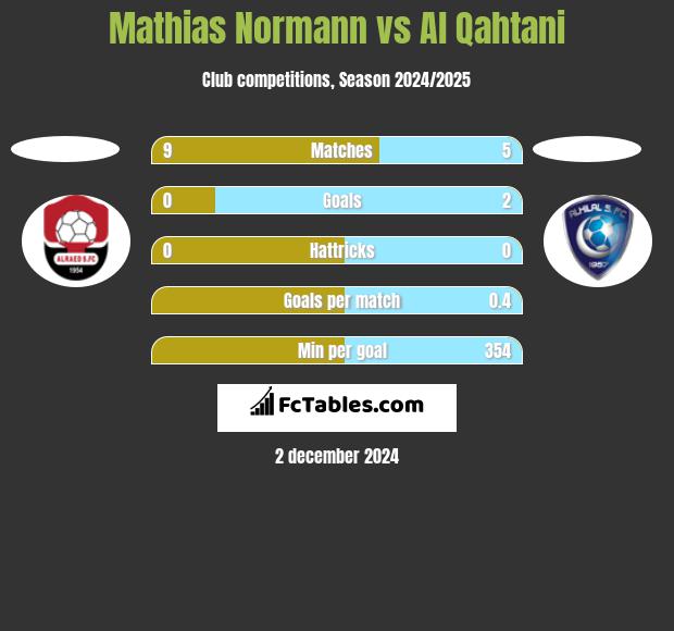 Mathias Normann vs Al Qahtani h2h player stats