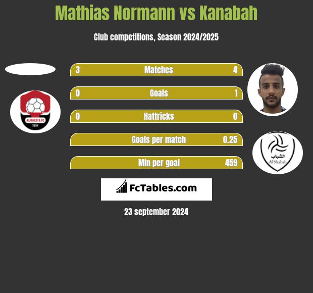 Mathias Normann vs Kanabah h2h player stats