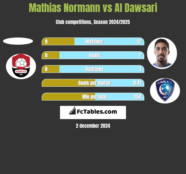 Mathias Normann vs Al Dawsari h2h player stats