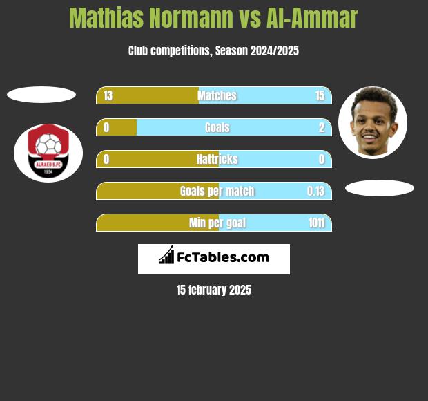 Mathias Normann vs Al-Ammar h2h player stats