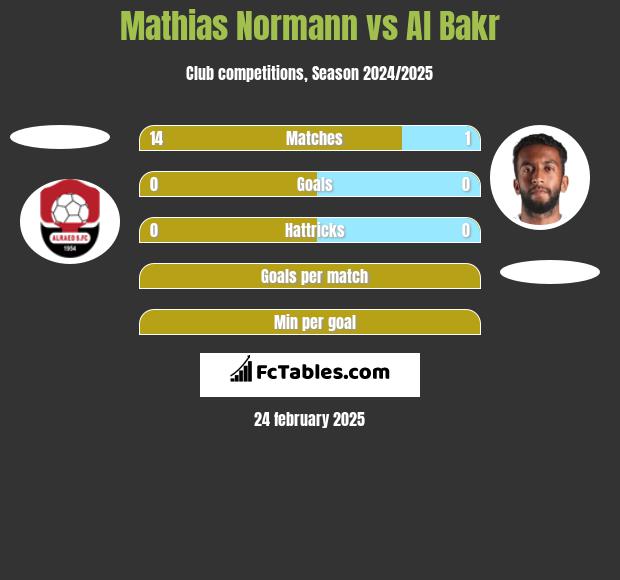 Mathias Normann vs Al Bakr h2h player stats