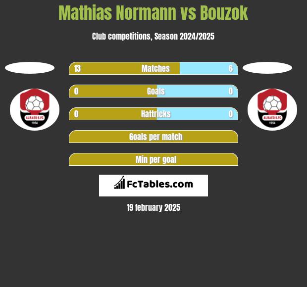 Mathias Normann vs Bouzok h2h player stats