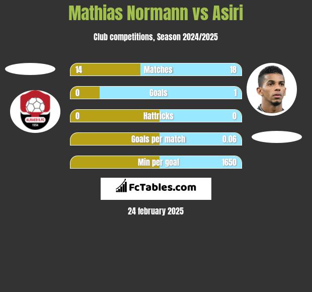 Mathias Normann vs Asiri h2h player stats