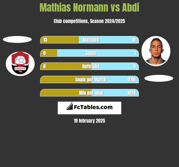 Mathias Normann vs Abdi h2h player stats