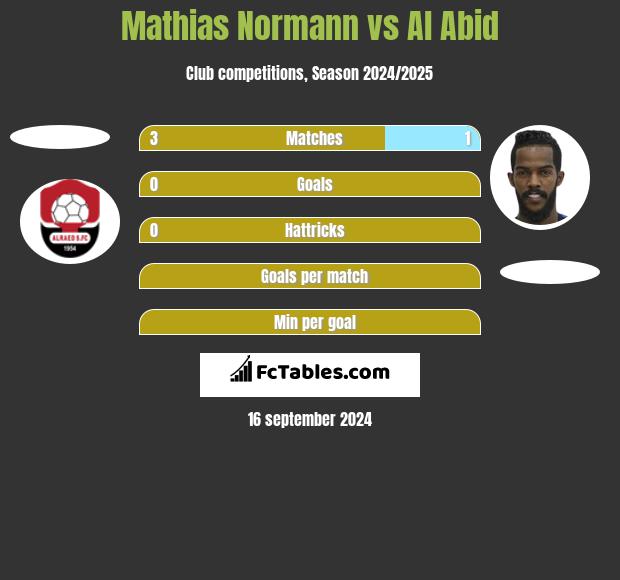 Mathias Normann vs Al Abid h2h player stats