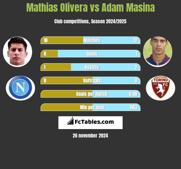 Mathias Olivera vs Adam Masina h2h player stats