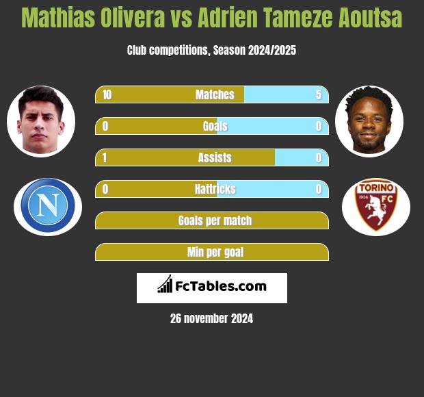 Mathias Olivera vs Adrien Tameze Aoutsa h2h player stats