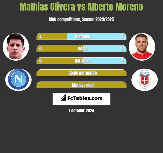 Mathias Olivera vs Alberto Moreno h2h player stats