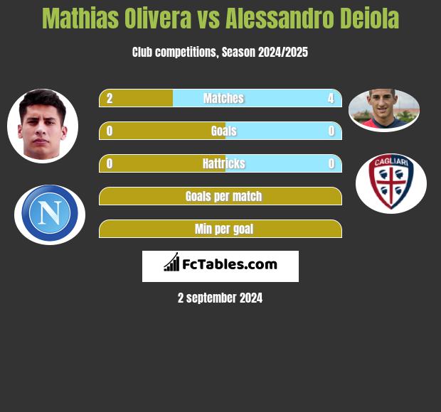 Mathias Olivera vs Alessandro Deiola h2h player stats