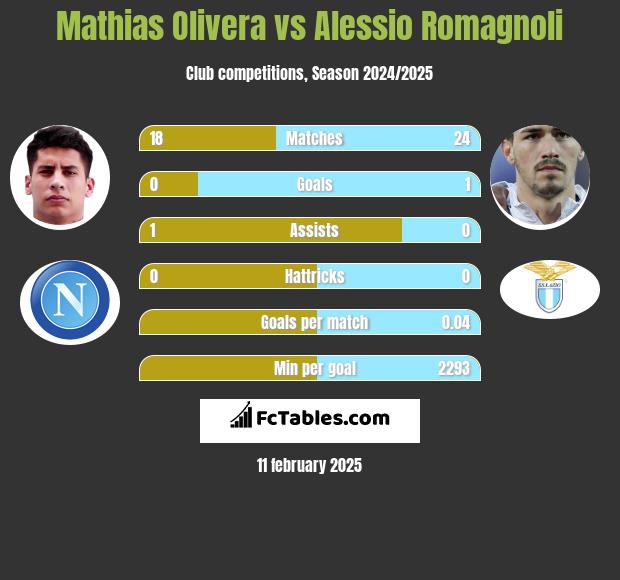 Mathias Olivera vs Alessio Romagnoli h2h player stats