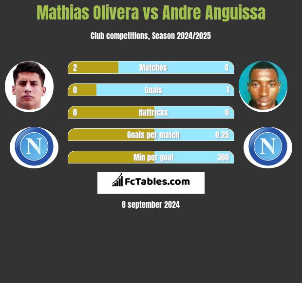 Mathias Olivera vs Andre Anguissa h2h player stats