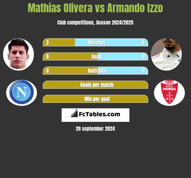 Mathias Olivera vs Armando Izzo h2h player stats