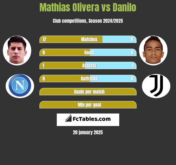 Mathias Olivera vs Danilo h2h player stats