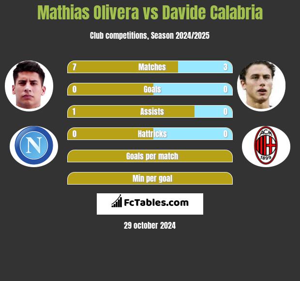 Mathias Olivera vs Davide Calabria h2h player stats