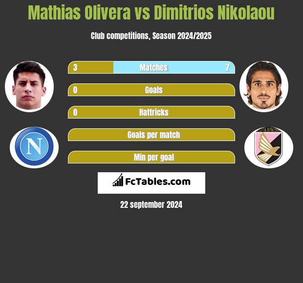 Mathias Olivera vs Dimitrios Nikolaou h2h player stats