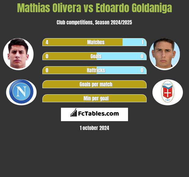 Mathias Olivera vs Edoardo Goldaniga h2h player stats