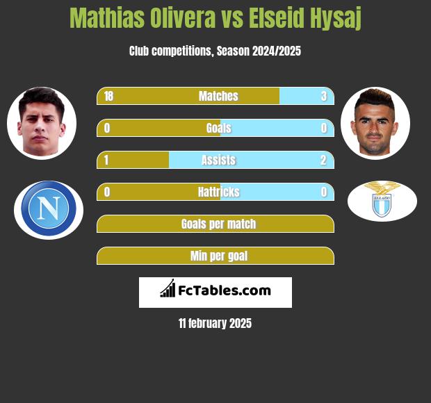 Mathias Olivera vs Elseid Hysaj h2h player stats