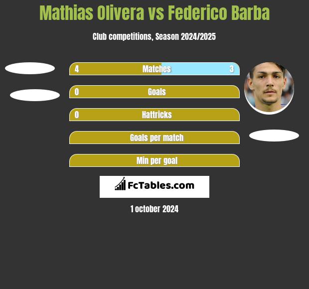 Mathias Olivera vs Federico Barba h2h player stats