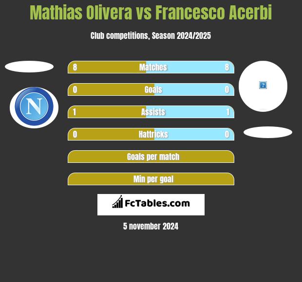 Mathias Olivera vs Francesco Acerbi h2h player stats