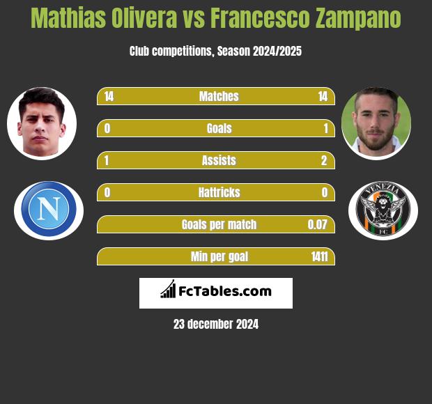 Mathias Olivera vs Francesco Zampano h2h player stats