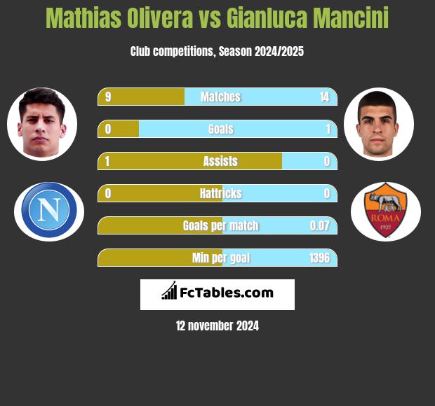 Mathias Olivera vs Gianluca Mancini h2h player stats