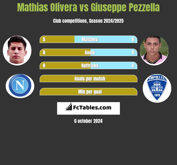 Mathias Olivera vs Giuseppe Pezzella h2h player stats