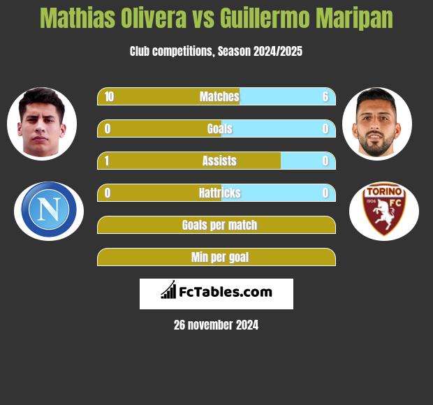 Mathias Olivera vs Guillermo Maripan h2h player stats