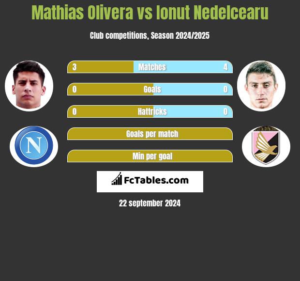 Mathias Olivera vs Ionut Nedelcearu h2h player stats