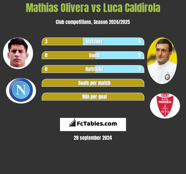 Mathias Olivera vs Luca Caldirola h2h player stats