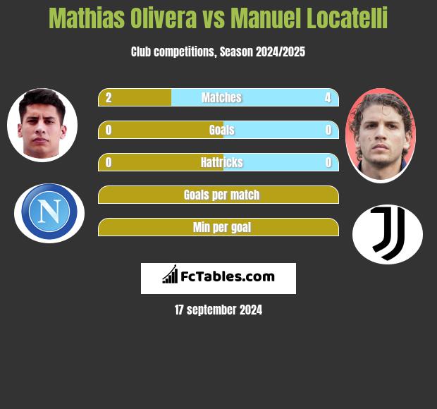 Mathias Olivera vs Manuel Locatelli h2h player stats