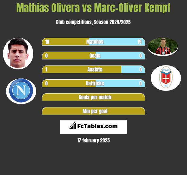 Mathias Olivera vs Marc-Oliver Kempf h2h player stats