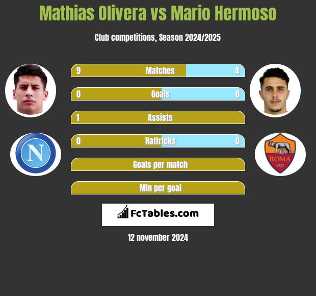 Mathias Olivera vs Mario Hermoso h2h player stats